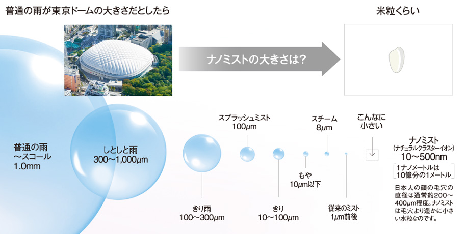 普通の雨が東京ドームの大きさだとしたら、ナノミストの大きさは？米粒くらい