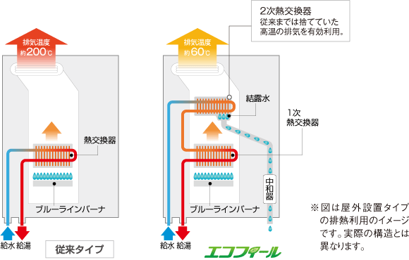 節水モード