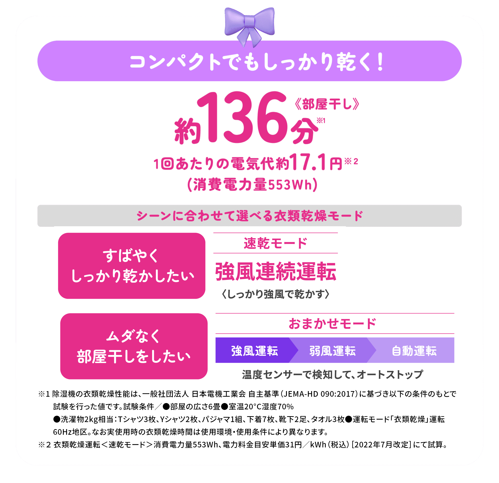 コンパクトでもしっかり乾く！