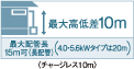 最大最低差10m