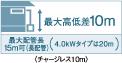 最大最低差10m