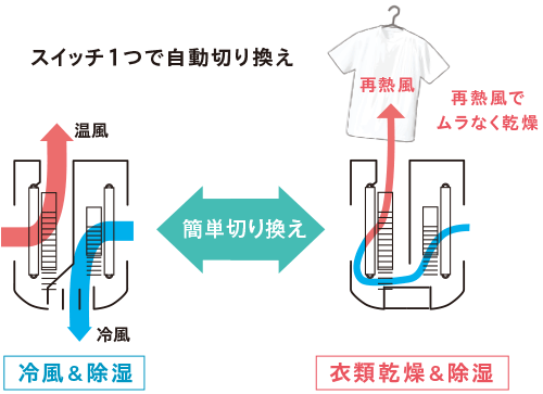 スイッチ1つで自動切り換え