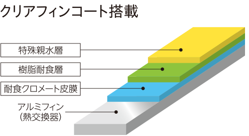 クリアフィンコート搭載