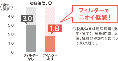 フィルターでニオイ低減！