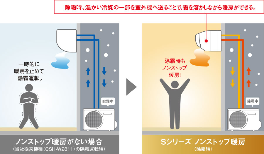 除霜時、温かい冷媒の一部を室外機へ送ることで、霜を溶かしながら暖房ができる。