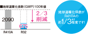 地球温暖化係数がR410Aの約1/3(※2)程度です!