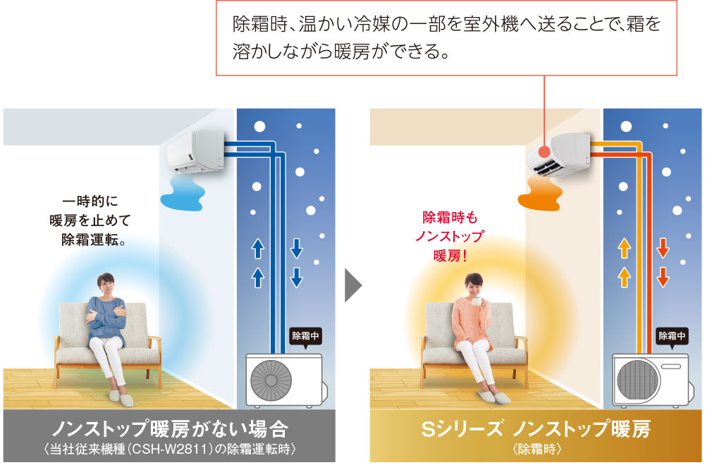 除霜時、温かい冷媒の一部を室外機へ送ることで、霜を溶かしながら暖房ができる。