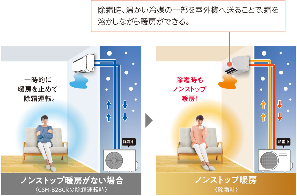 除霜時、温かい冷媒の一部を室外機へ送ることで、霜を溶かしながら暖房ができる。