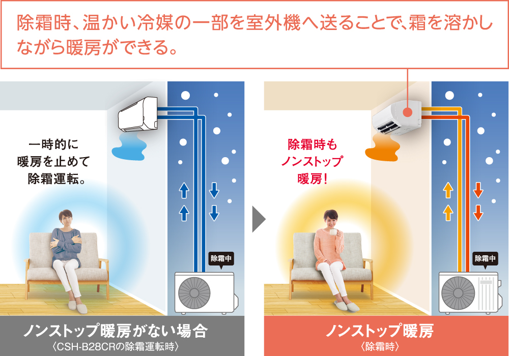 除霜時、温かい冷媒の一部を室外機へ送ることで、霜を溶かしながら暖房ができる。