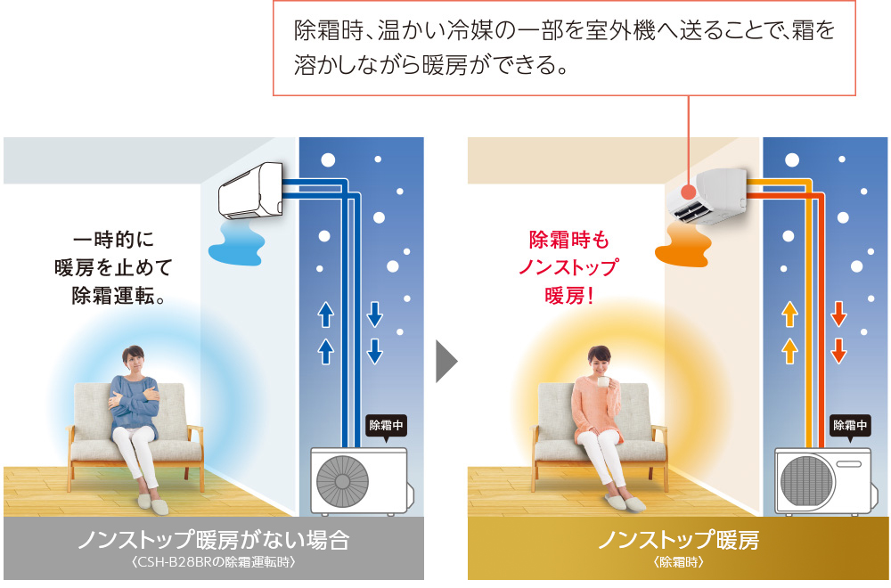 除霜時、温かい冷媒の一部を室外機へ送ることで、霜を溶かしながら暖房ができる。