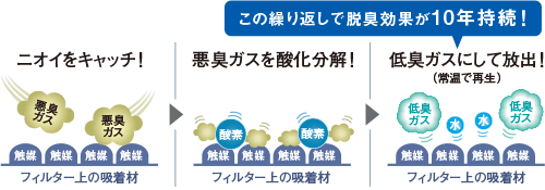 この繰り返しで脱臭効果が10年持続！