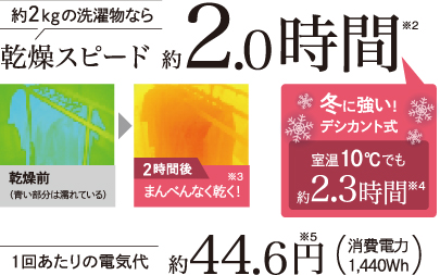 約2kgの洗濯物なら乾燥スピード 約2.0時間