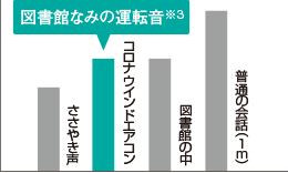 図書館なみの運転音(※3)