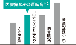 図書館なみの運転音（※3）