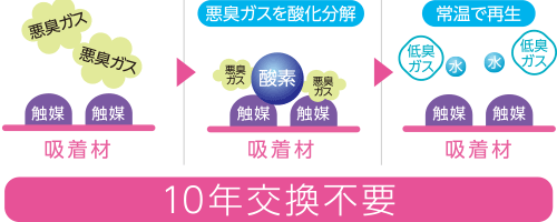 10年交換不要
