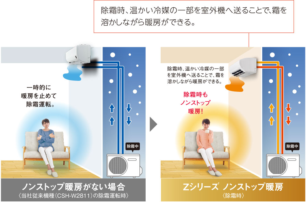 除霜時、温かい冷媒の一部を室外機へ送ることで、霜を溶かしながら暖房ができる。