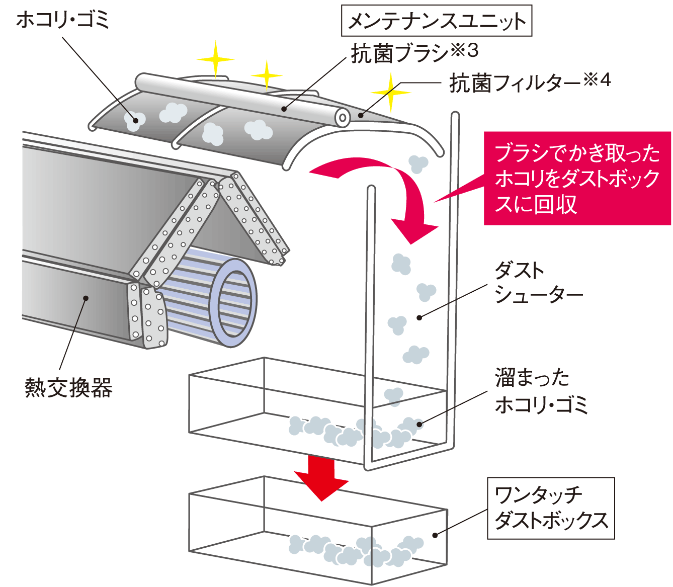 ブラシで書き取ったホコリをダストボックスに回収