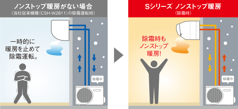 除霜時もノンストップ暖房！