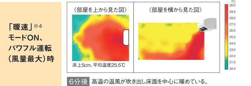 「暖速」※4 モードON、パワフル運転(風量最大)時/6分後 高温の温風が吹き出し床面を中心に暖めている。