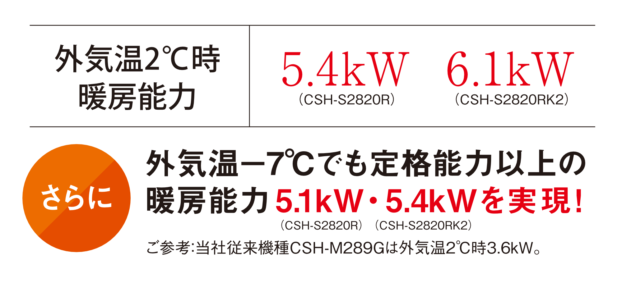 外気温2°C時暖房能力 5.4kW(CSH-S2820R)/6.1kW(CSH-S2820RK2)さらに 外気温-7°Cでも定格能力以上の 暖房能力5.1kW(CSH-S2820R)・5.4kW(CSH-S2820RK2)を実現!・ご参考:当社従来機種CSH-M289Gは外気温2°C時3.6kW。