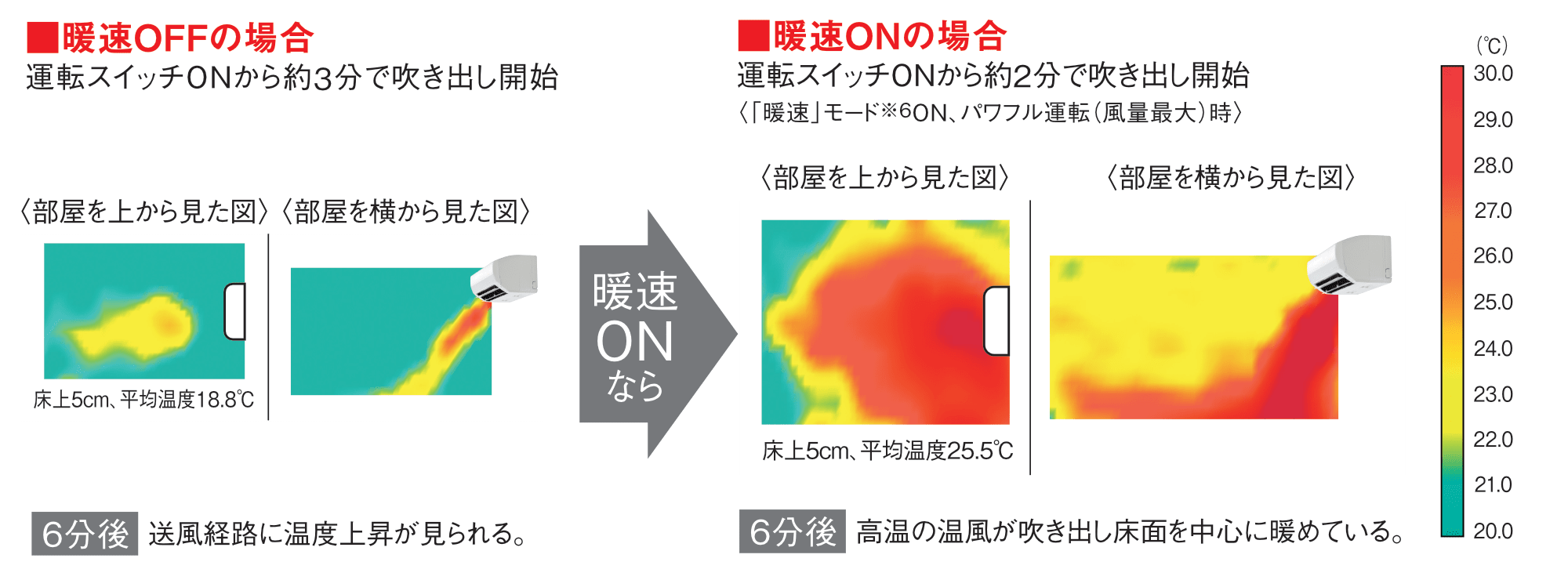 ■暖速OFFの場合：運転スイッチONから約3分で吹き出し開始/6分後 送風経路に温度上昇が見られる。->■暖速ONの場合：運転スイッチONから約2分で吹き出し開始〈「暖速」モード※6 ON、パワフル運転(風量最大)時〉6分後 高温の温風が吹き出し床面を中心に暖めている。