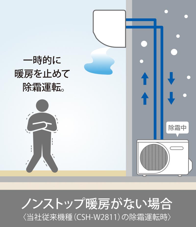 ノンストップ暖房がない場合〈当社従来機種(CSH-W2811)の除霜運転時〉