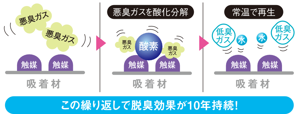 触媒が悪臭ガスを酸化分解、常温で再生