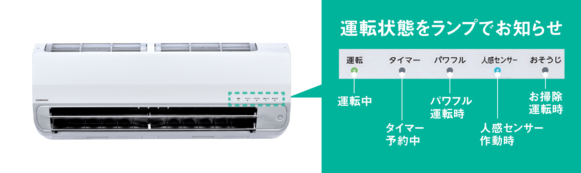 運転状態をランプでお知らせ