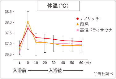 体温（℃）