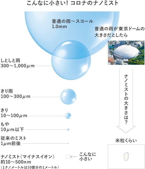 こんなに小さい! コロナのナノミスト