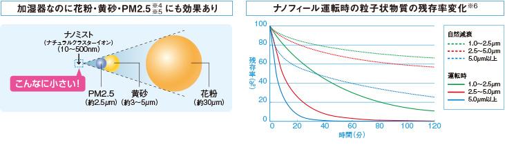 加湿器なのに花粉・交差・PM2.5にも