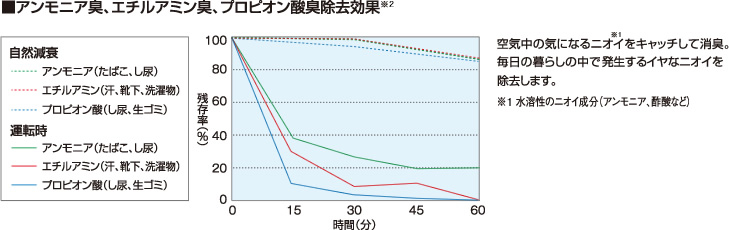 ■ アンモニア臭、エチルアミン臭、プロピオン酸臭除去効果