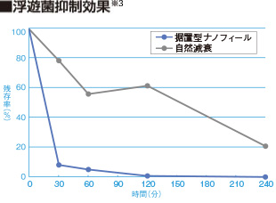 ■ 浮遊菌抑制効果