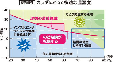 カラダにとって最適な温湿度