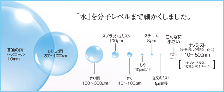 「水」を分子レベルまで細かくしました。
