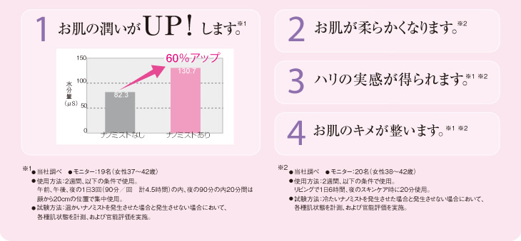 1.お肌の潤いがUPします 2.お肌が柔らかくなります 3.ハリの実感が得られます 4.お肌のキメが整います。