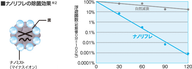 ナノリフレの除菌効果