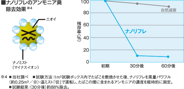 ナノリフレのアンモニア臭除去効果