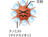 ナノミスト（水分100％のマイナスイオン）