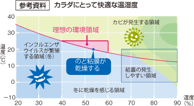 カラダにとって快適な温湿度