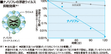 ナノリフレの浮遊ウイルス抑制効果