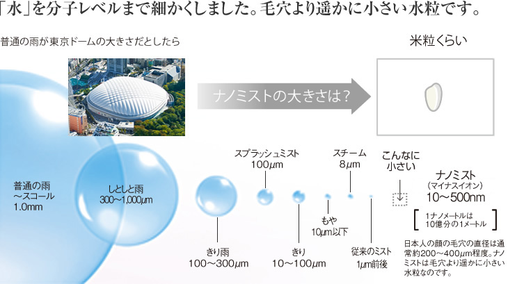 ナノサイズミストの秘密 Nanorefre 株式会社コロナ