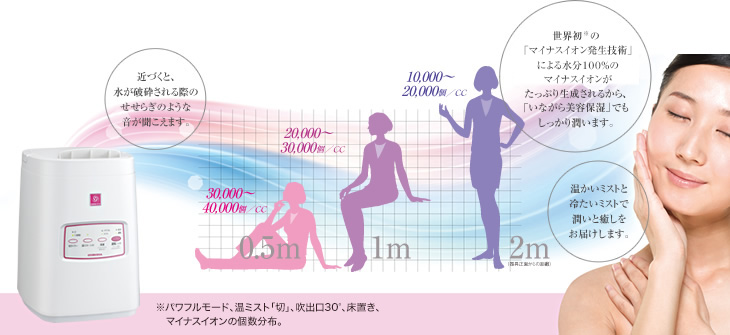 ナチュラルクラスターイオンの個数分布