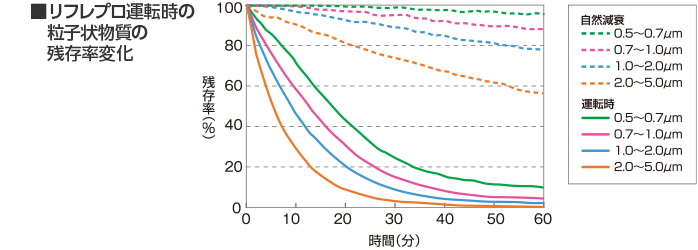 リフレプロ運転時の粒子状物質の残存率変化