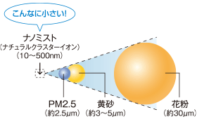 リフレプロは花粉・黄砂・PM2.5にも効果あり。