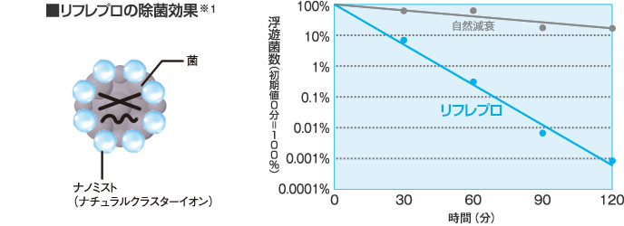 除菌効果