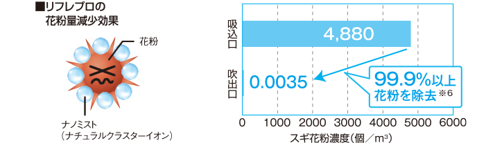 リフレプロの花粉量減少効果