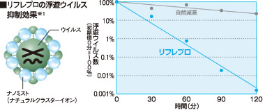 リフレプロの浮遊ウイルス抑制効果