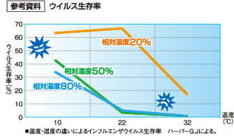 ウイルス生存率