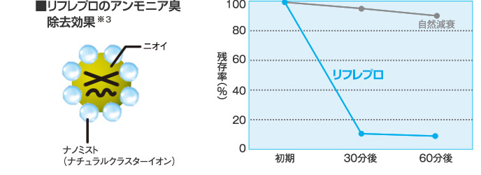 消臭効果